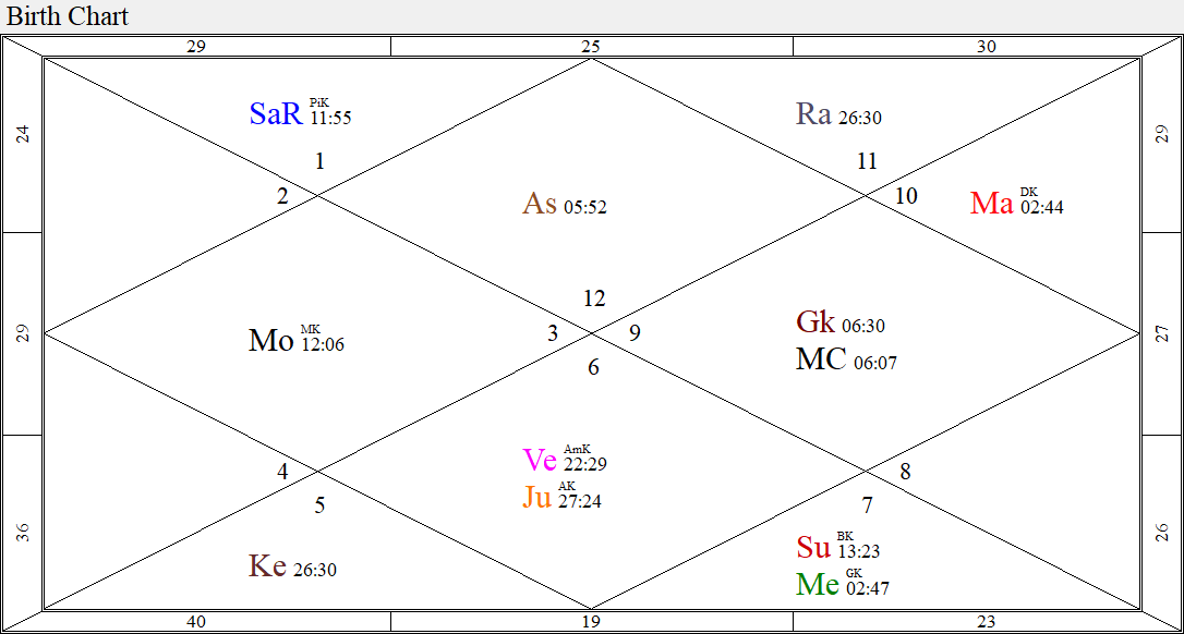 Denial of Marriage in Astrology