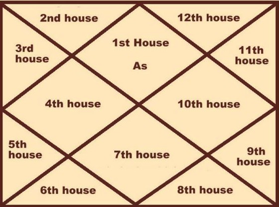 11th House in Astrology